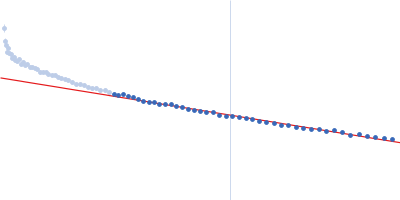 Heparan sulphate oligomer Guinier plot