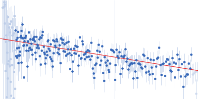Histone-lysine N-methyltransferase NSD3 Guinier plot
