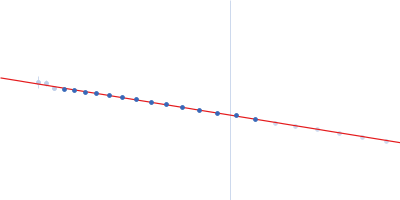 Polyketide synthase Pks13 Guinier plot