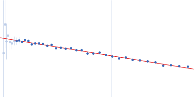 Sperm acrosome membrane-associated protein 6 Guinier plot