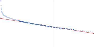Heparan sulphate oligomer Guinier plot