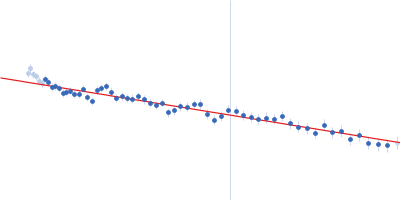 Peptidyl-prolyl cis-trans isomerase FKBP43 Guinier plot