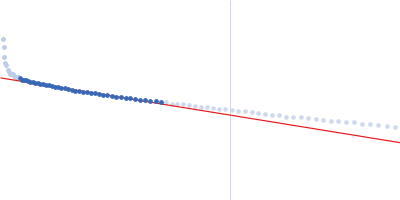 Heparan sulphate oligomer Guinier plot