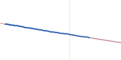 Polyketide synthase Pks13 Guinier plot