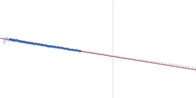 Secretory phospholipase A2 receptor Guinier plot