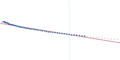 Heparan sulphate oligomer Guinier plot