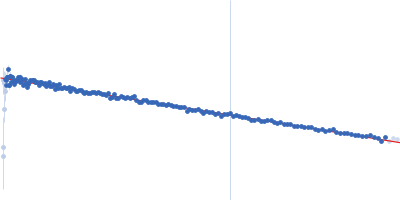 Testis-expressed protein 12 Guinier plot