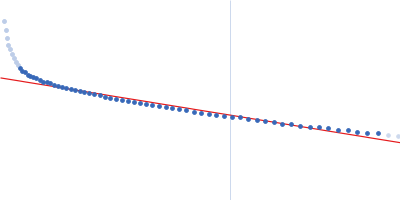 Heparan sulphate oligomer Guinier plot