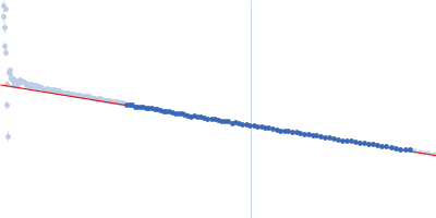 Testis-expressed protein 12 (L110E, F114E, I117E, L121E) Guinier plot