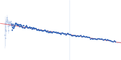 Human hemoglobin conjugated with two copies of 5-kDa PEG Guinier plot