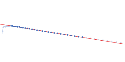 Fibrillin-1 PF3 Guinier plot