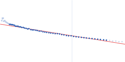 Heparan sulphate oligomer Guinier plot
