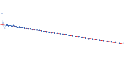 Latent-transforming growth factor beta-binding protein 1 Guinier plot