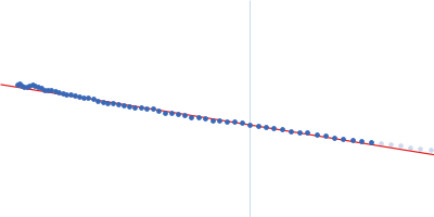 Polyketide synthase Pks13 Guinier plot