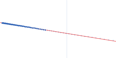 Rhoptry kinase family protein Guinier plot