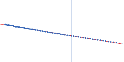Polyketide synthase Pks13 Guinier plot