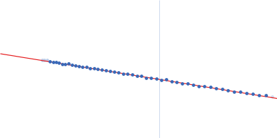 lysin [Streptococcus phage P7951] Guinier plot