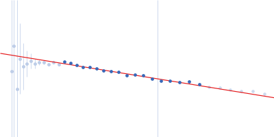 Obscurin Guinier plot