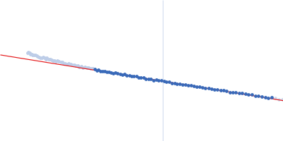 Botulinum Toxin Serotype E, endonegative Guinier plot