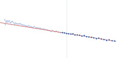 Fibrillin-1 Elastin Guinier plot