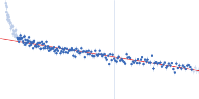 Roquin-1 Guinier plot