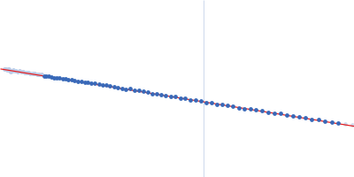 Apoptosis inducing protein Guinier plot