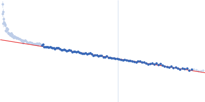 Roquin-1 extROQ Guinier plot