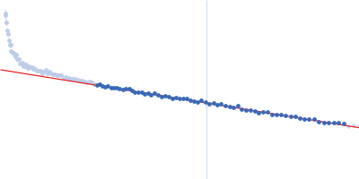Roquin-1 Nterm Guinier plot