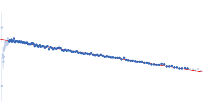 Roquin-1 Nterm Amut (K220A, K239A, R260A) Guinier plot
