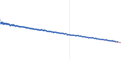 Growth factor receptor-bound protein 2 Guinier plot