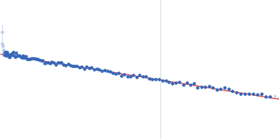 Growth factor receptor-bound protein 2 Guinier plot