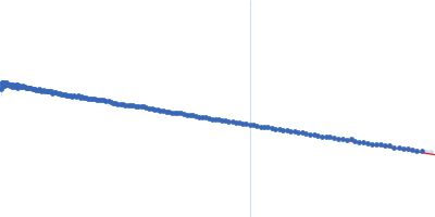 Growth factor receptor-bound protein 2 (N188D, N214D) Guinier plot