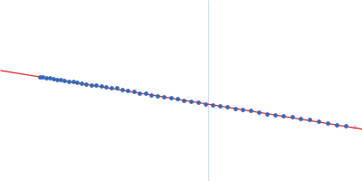 Uncharacterized protein, isoform A Guinier plot