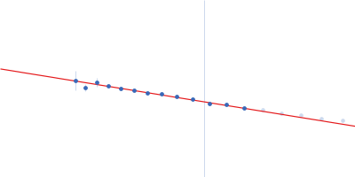 Accumulation associated protein (mutant) Guinier plot