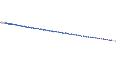 Growth factor receptor-bound protein 2 (N188D, N214D) Guinier plot