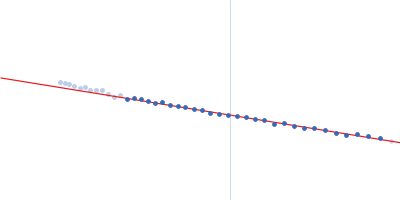 Longitudinals lacking protein, isoform G Guinier plot