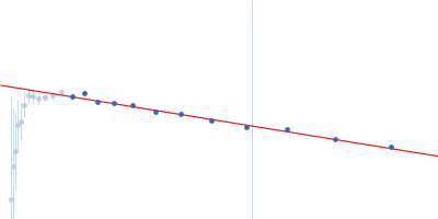 Replicase polyprotein 1a (Non-structural protein 8, SARS-CoV-2) Guinier plot