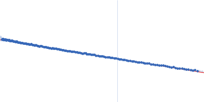 Growth factor receptor-bound protein 2 (V123D) Guinier plot