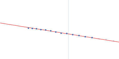 Accumulation associated protein (mutant) Guinier plot