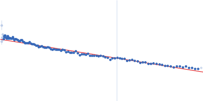 Growth factor receptor-bound protein 2 (V122P, V123P) Guinier plot