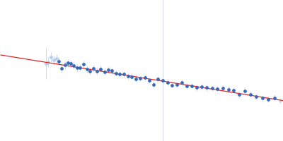 Eukaryotic initiation factor 4F subunit p150 Guinier plot