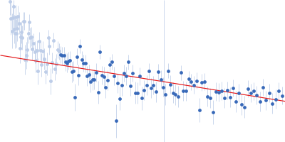 High affinity immunoglobulin gamma Fc recombinant CD64 Guinier plot