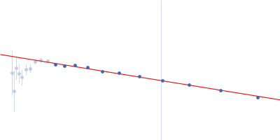 Replicase polyprotein 1a (Non-structural protein 8, SARS-CoV-2) Guinier plot