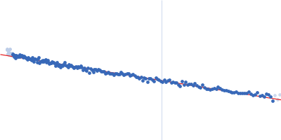 Iron-sulfur cluster assembly 1 homolog, mitochondrial Guinier plot