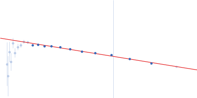 Replicase polyprotein 1a (Non-structural protein 8, SARS-CoV-2) Guinier plot