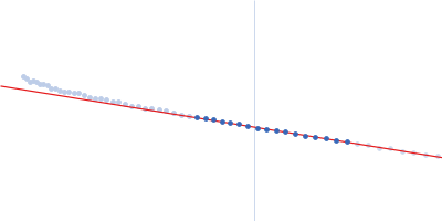 65 kDa invariant surface glycoprotein, putative Complement C3 Guinier plot