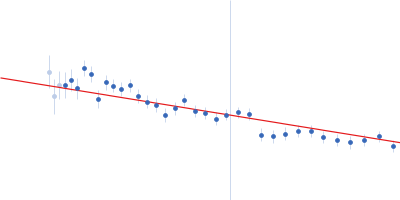 M18D170V209D170M18 Guinier plot