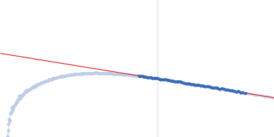 Spiegelmer NOX-E36 Guinier plot