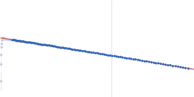 Urate Oxidase (Uricase) from Aspergillus flavus Guinier plot