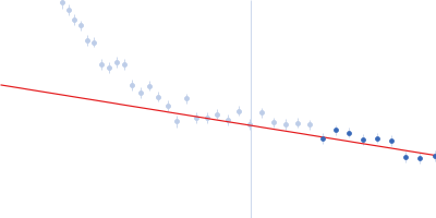 M18D170V209D170M18 Guinier plot